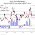 Preliminary trailer orders for January 2023 graph