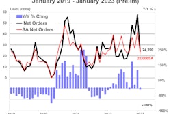 Preliminary trailer orders for January 2023 graph