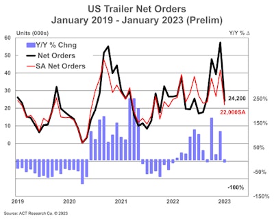 Preliminary trailer orders for January 2023 graph