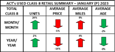 Used retail Class 8 truck sales January 2023