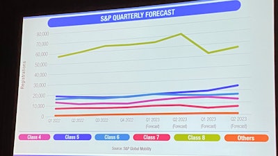 S&P quarterly forecast
