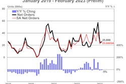 ACT Research preliminary trailer orders February 2023