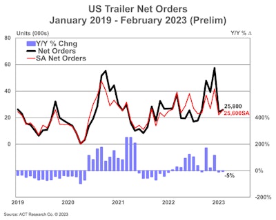 ACT Research preliminary trailer orders February 2023