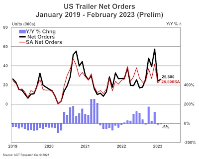 ACT Research preliminary trailer orders February 2023