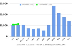 FTR February 2023 truck orders