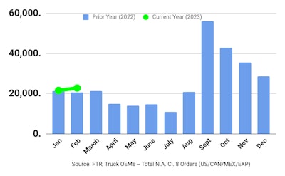 FTR February 2023 truck orders