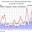 Total Class 8 NA Backlog and BL_BU Ratio February 2023