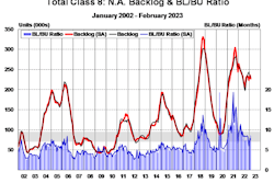 Total Class 8 NA Backlog and BL_BU Ratio February 2023