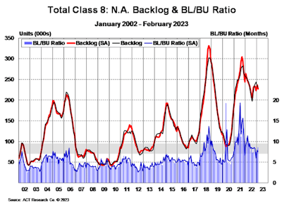 Total Class 8 NA Backlog and BL_BU Ratio February 2023