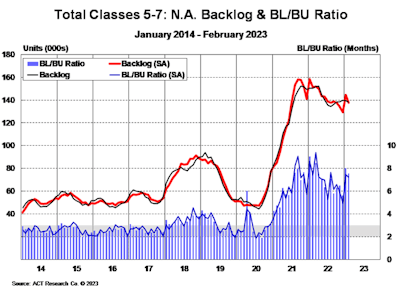 Total Classes 5-7 NA Backlog and BL_BU Ratio February 2023