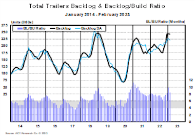 Total Trailer Backlog & BacklogBuild Ratio February 2023