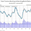 ACT Trailer backlog to build ratio