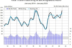 ACT Trailer backlog to build ratio