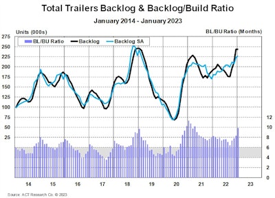 ACT Trailer backlog to build ratio