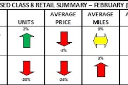 ACT Research used truck chart