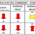 Used truck volumes for February 2023