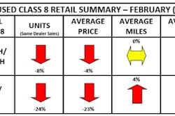Used truck volumes for February 2023