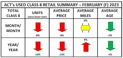 Used truck volumes for February 2023