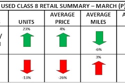 ACT Research used truck chart