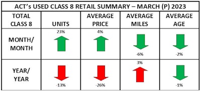 ACT Research used truck chart