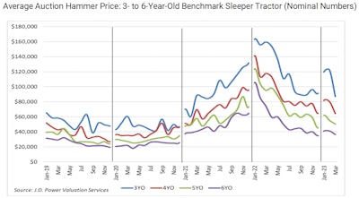 April 2023 JD Power Auction prices
