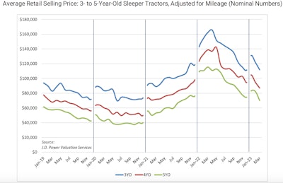 April 2023 JD Power Retail prices