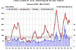 A graphic representation of a falling Class 8 backlog.