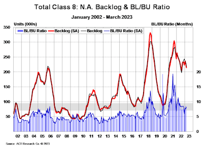 A graphic representation of a falling Class 8 backlog.