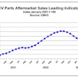 CVMC's March PLI data showing slowing aftermarket parts indicators.