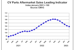 CVMC's March PLI data showing slowing aftermarket parts indicators.