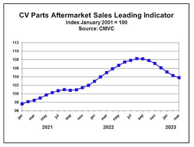 CVMC's March PLI data showing slowing aftermarket parts indicators.