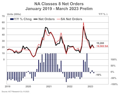 ACT March 2023 Class 8 truck orders