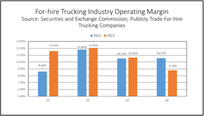 For-hire trucking industry operating margins