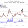 Preliminary trailer orders for March 2023 graph