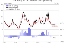 Preliminary trailer orders for March 2023 graph