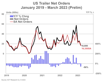 Preliminary trailer orders for March 2023 graph