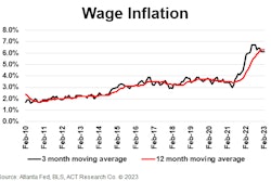 Wage inflation chart from ACT Research