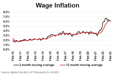 Wage inflation chart from ACT Research