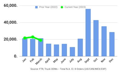 FTR Class 8 orders March 2023 Chart