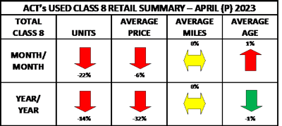ACT May 2023 used truck data
