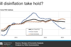 A graph showing the prices for core services remaining flat or rising while the prices for core goods drop, showing an average slow tick downward for inflation.