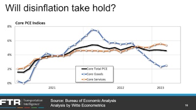 A graph showing the prices for core services remaining flat or rising while the prices for core goods drop, showing an average slow tick downward for inflation.