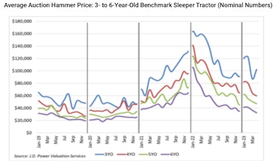 May 2023 JD Power Auction prices