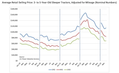 May 2023 JD Power Retail prices
