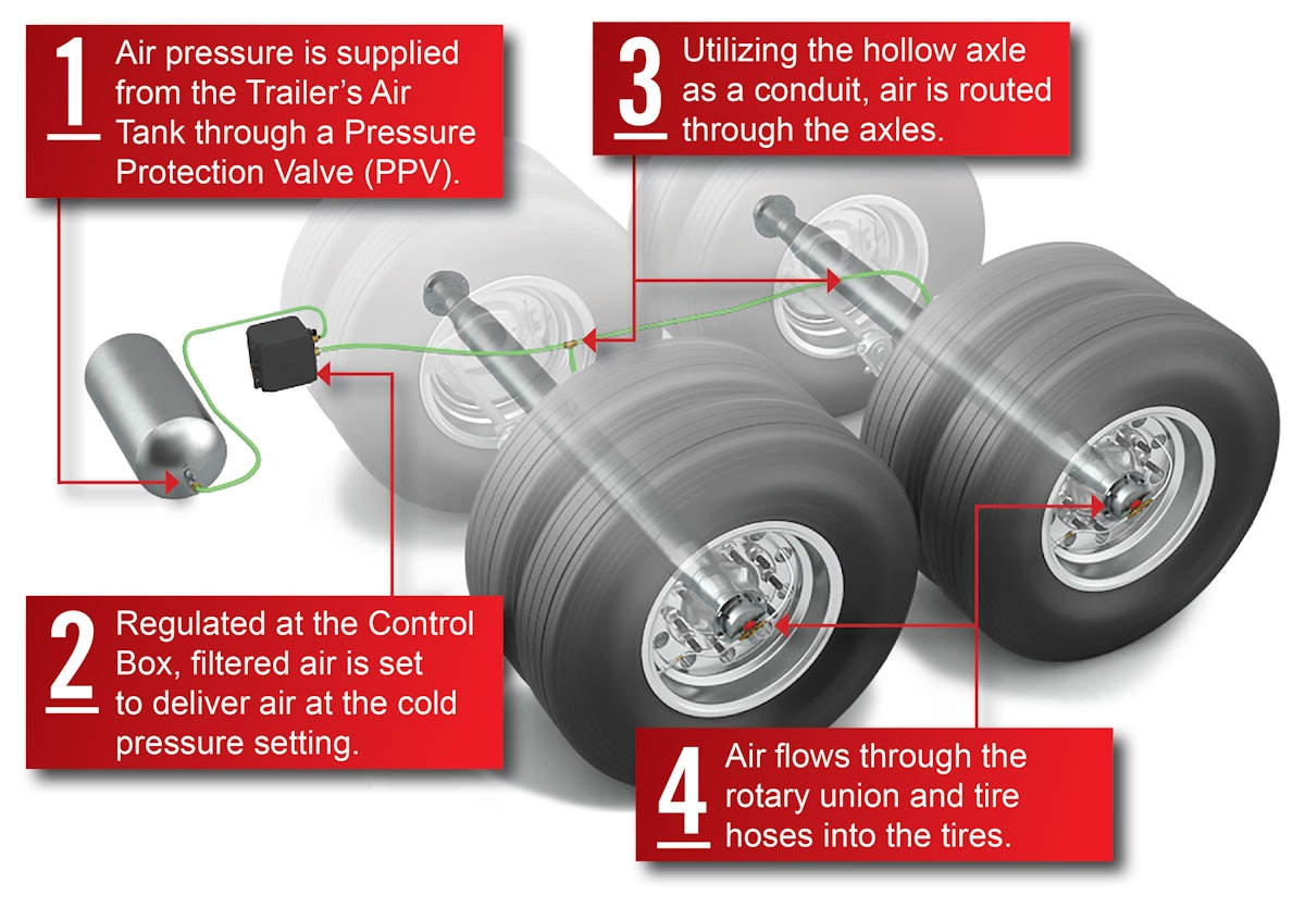 Tire pressure trailer discount
