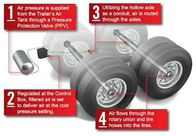 A graphic showing the steps in PSI's automatic tire inflation system.