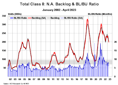 Class 8 backlog to build ratio for April 2023