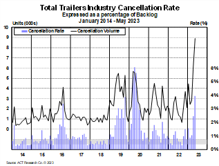 A graphic showing the total trailer industry cancellation rate