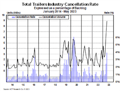 A graphic showing the total trailer industry cancellation rate