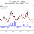 May 2023 preliminary trailer orders